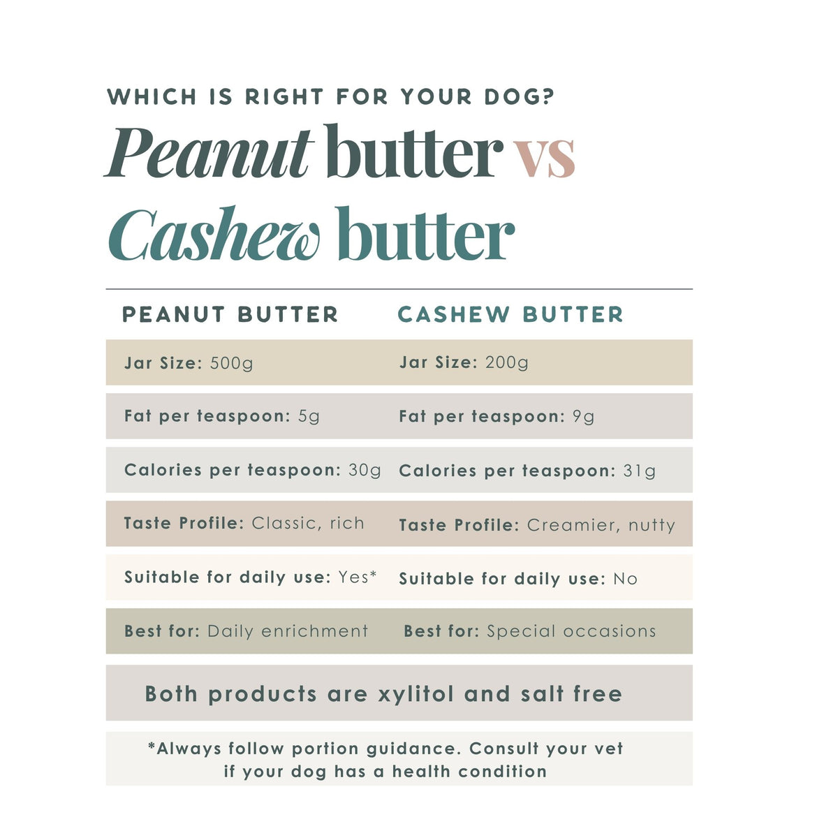 Comparison chart between peanut butter and cashew butter for dogs on a white background